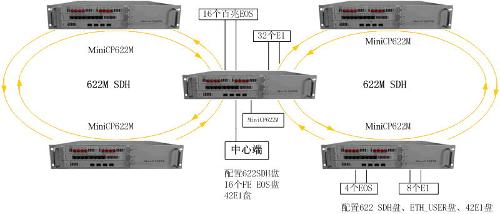 622M光传输设备 挑战与未来之路