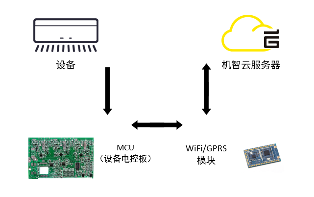MCU+WiFi通讯模组接入机智云流程